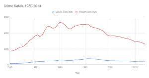 Line chart depicting U.S. property and violent crime rates from 1960-2014