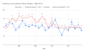 Line chart depicting total accidental and felonious officer deaths from 1996-2019