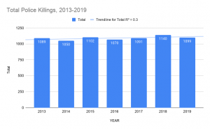 Bar chart depicting total police killings from 2013-2019