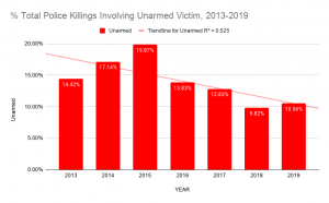 Bar chart depicting the percentage of police killing victims that were unarmed, from 2013-2019