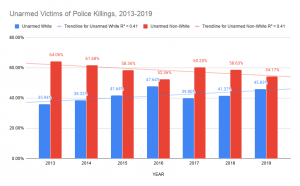 Bar chart depicting the percentage of unarmed victims of police killing that were white vs non-white, from 2013-2019